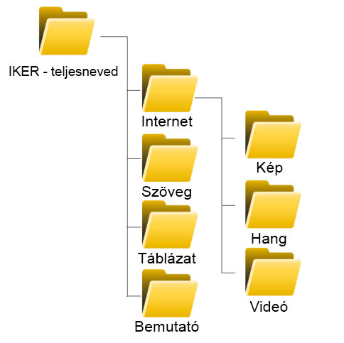 Mappaszerkezet képe